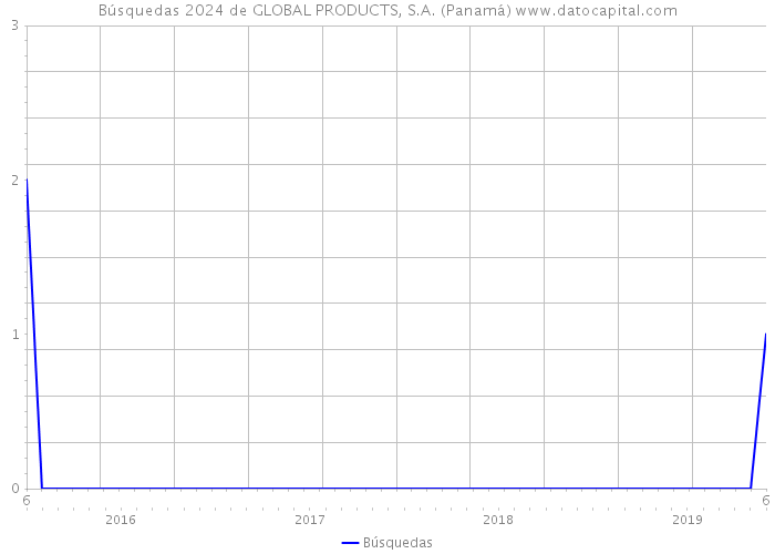 Búsquedas 2024 de GLOBAL PRODUCTS, S.A. (Panamá) 