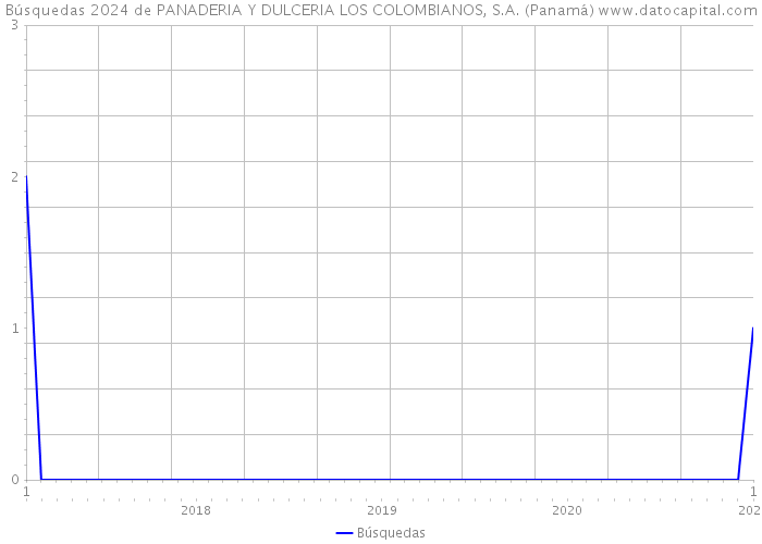 Búsquedas 2024 de PANADERIA Y DULCERIA LOS COLOMBIANOS, S.A. (Panamá) 