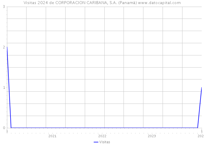 Visitas 2024 de CORPORACION CARIBANA, S.A. (Panamá) 