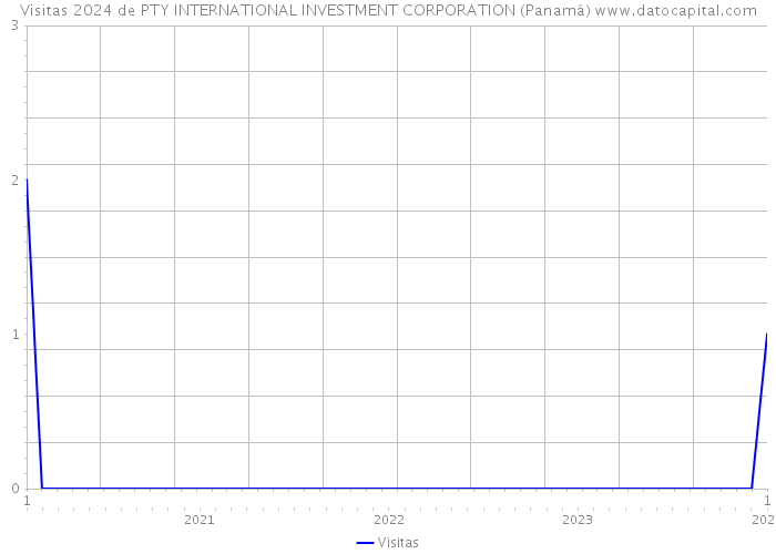 Visitas 2024 de PTY INTERNATIONAL INVESTMENT CORPORATION (Panamá) 