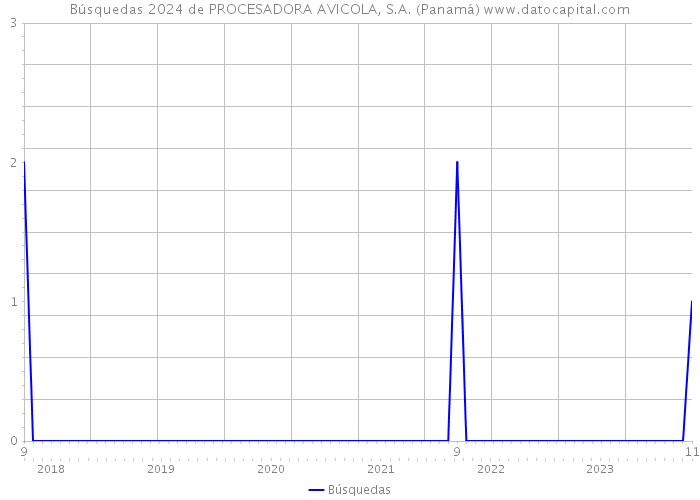 Búsquedas 2024 de PROCESADORA AVICOLA, S.A. (Panamá) 