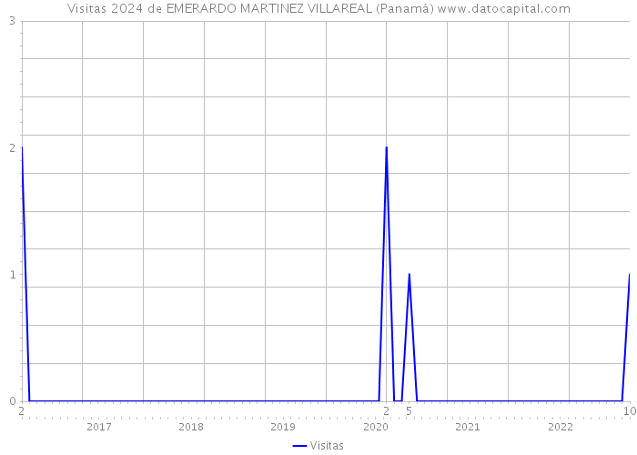Visitas 2024 de EMERARDO MARTINEZ VILLAREAL (Panamá) 