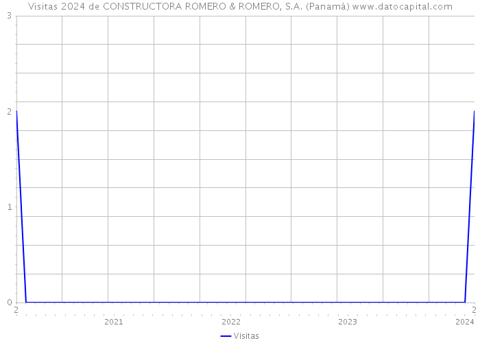 Visitas 2024 de CONSTRUCTORA ROMERO & ROMERO, S.A. (Panamá) 