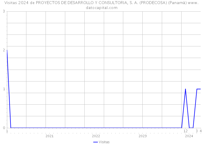 Visitas 2024 de PROYECTOS DE DESARROLLO Y CONSULTORIA, S. A. (PRODECOSA) (Panamá) 
