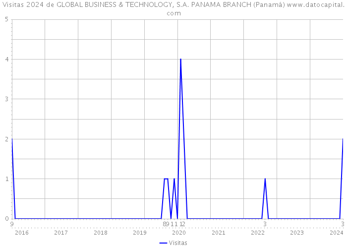 Visitas 2024 de GLOBAL BUSINESS & TECHNOLOGY, S.A. PANAMA BRANCH (Panamá) 