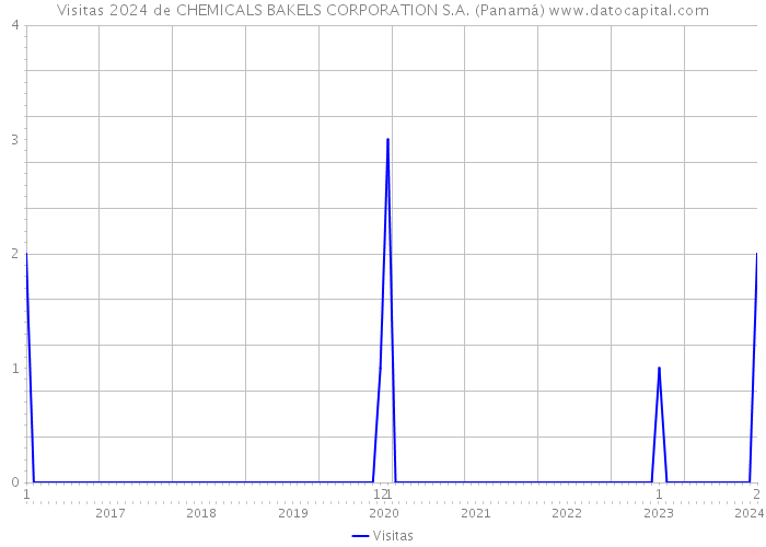 Visitas 2024 de CHEMICALS BAKELS CORPORATION S.A. (Panamá) 