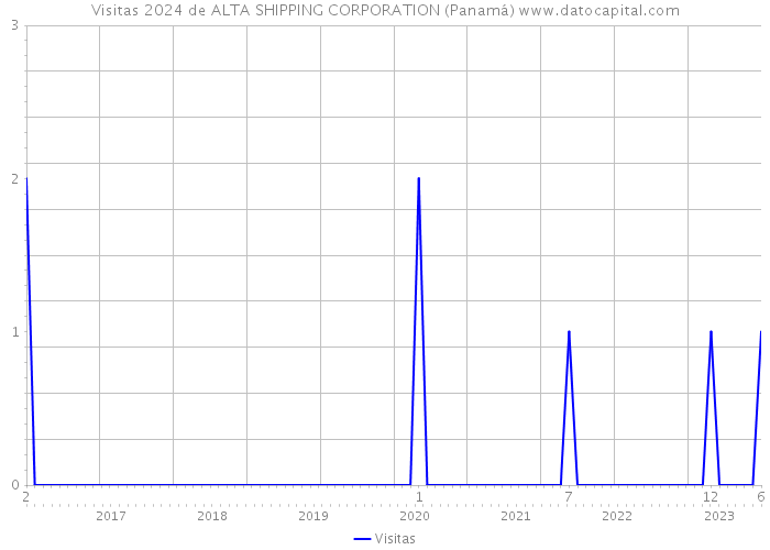Visitas 2024 de ALTA SHIPPING CORPORATION (Panamá) 