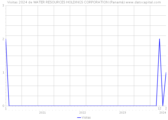 Visitas 2024 de WATER RESOURCES HOLDINGS CORPORATION (Panamá) 
