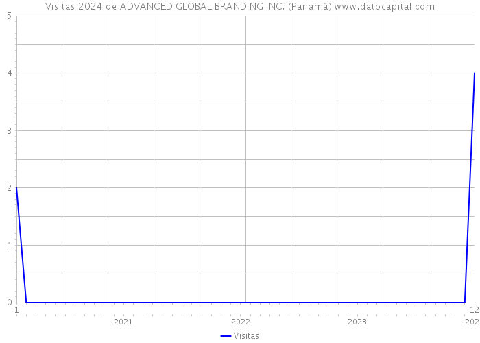 Visitas 2024 de ADVANCED GLOBAL BRANDING INC. (Panamá) 