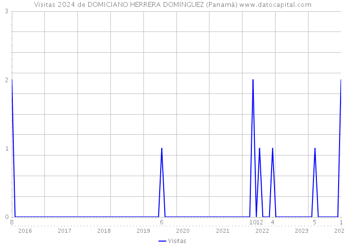 Visitas 2024 de DOMICIANO HERRERA DOMINGUEZ (Panamá) 