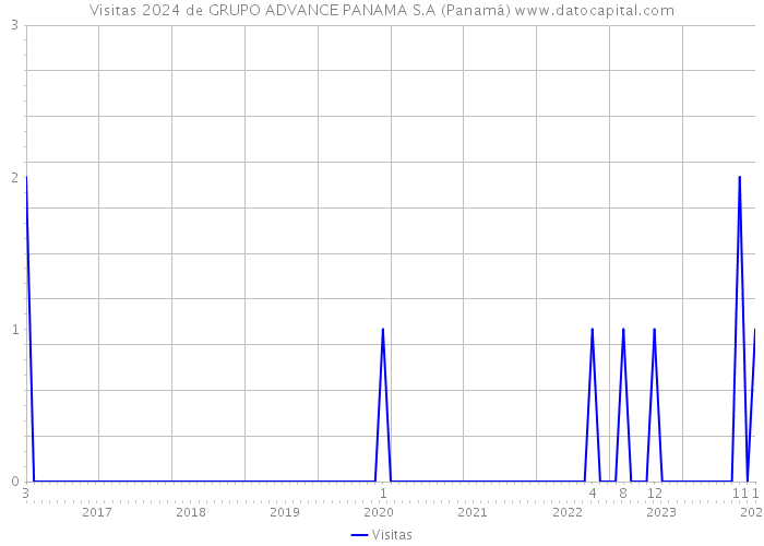 Visitas 2024 de GRUPO ADVANCE PANAMA S.A (Panamá) 