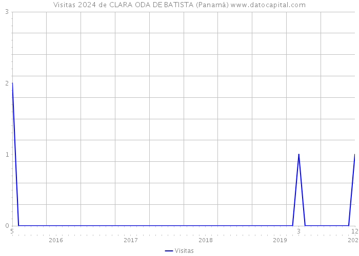 Visitas 2024 de CLARA ODA DE BATISTA (Panamá) 