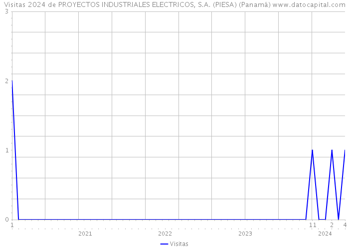 Visitas 2024 de PROYECTOS INDUSTRIALES ELECTRICOS, S.A. (PIESA) (Panamá) 