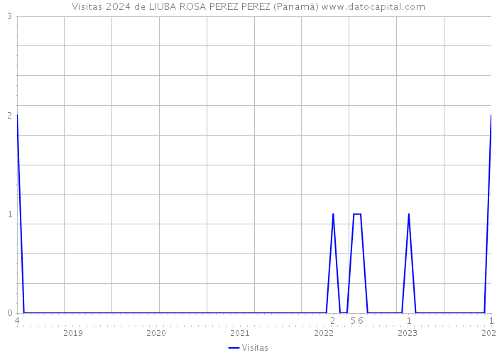 Visitas 2024 de LIUBA ROSA PEREZ PEREZ (Panamá) 