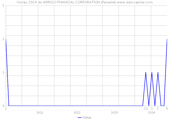 Visitas 2024 de ARRIGO FINANCIAL CORPORATION (Panamá) 