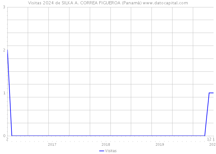 Visitas 2024 de SILKA A. CORREA FIGUEROA (Panamá) 