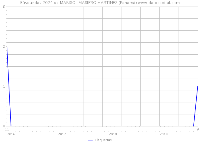 Búsquedas 2024 de MARISOL MASIERO MARTINEZ (Panamá) 