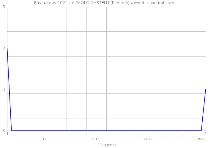 Búsquedas 2024 de PAOLO CASTELLI (Panamá) 