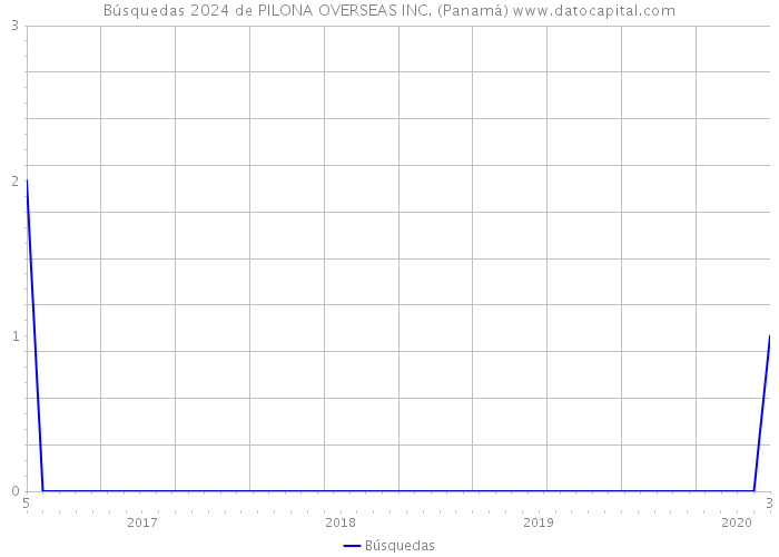 Búsquedas 2024 de PILONA OVERSEAS INC. (Panamá) 