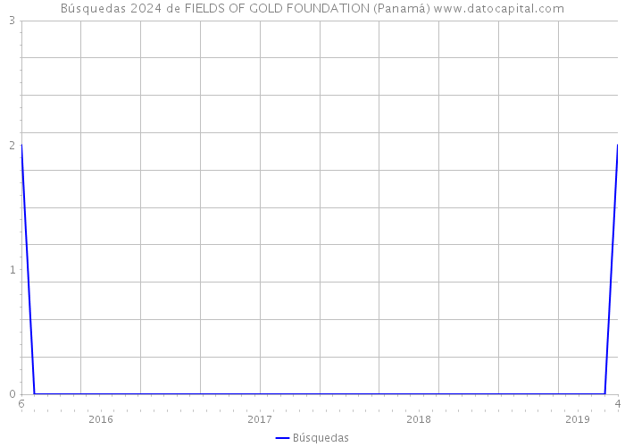 Búsquedas 2024 de FIELDS OF GOLD FOUNDATION (Panamá) 