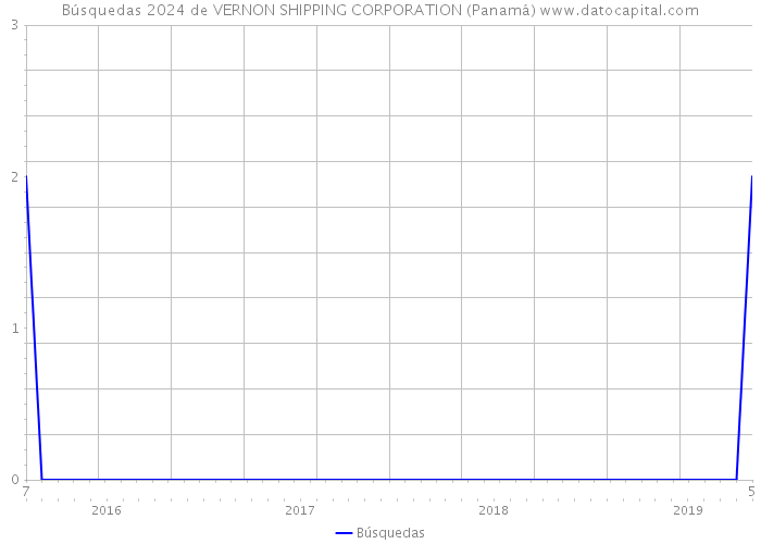 Búsquedas 2024 de VERNON SHIPPING CORPORATION (Panamá) 