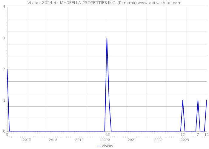 Visitas 2024 de MARBELLA PROPERTIES INC. (Panamá) 