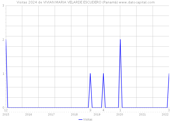 Visitas 2024 de VIVIAN MARIA VELARDE ESCUDERO (Panamá) 
