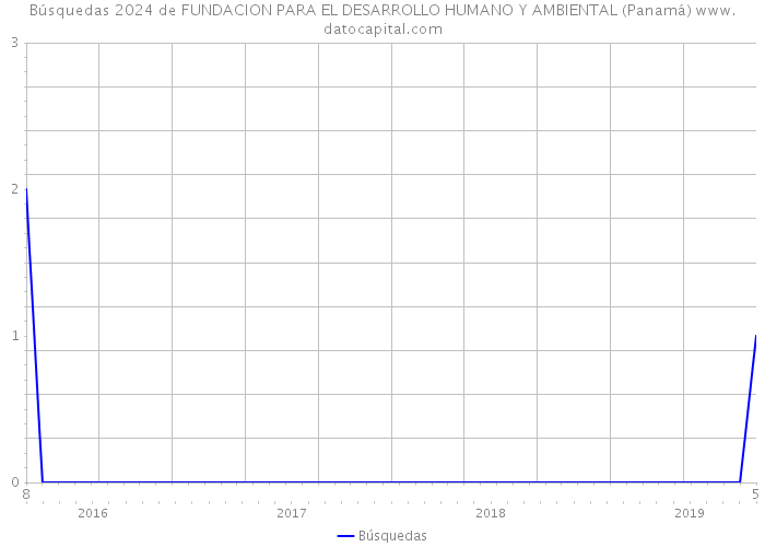 Búsquedas 2024 de FUNDACION PARA EL DESARROLLO HUMANO Y AMBIENTAL (Panamá) 