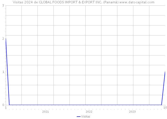 Visitas 2024 de GLOBAL FOODS IMPORT & EXPORT INC. (Panamá) 