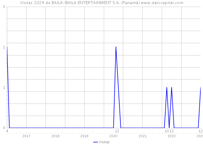 Visitas 2024 de BAILA-BAILA ENTERTAINMENT S.A. (Panamá) 