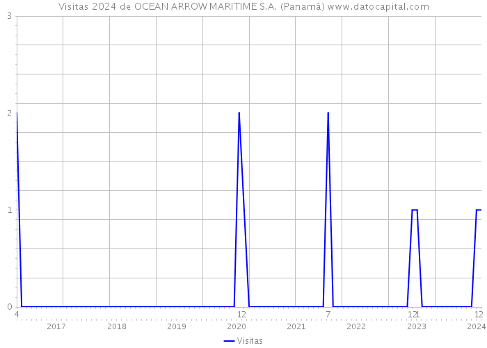 Visitas 2024 de OCEAN ARROW MARITIME S.A. (Panamá) 