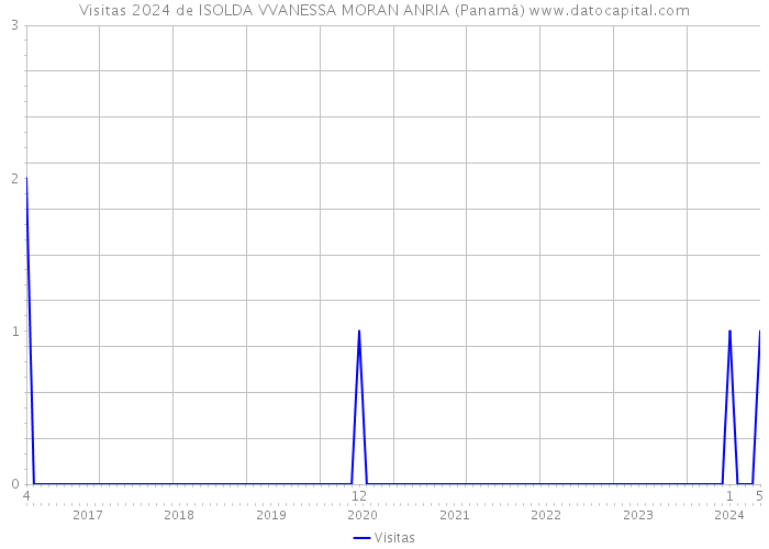 Visitas 2024 de ISOLDA VVANESSA MORAN ANRIA (Panamá) 