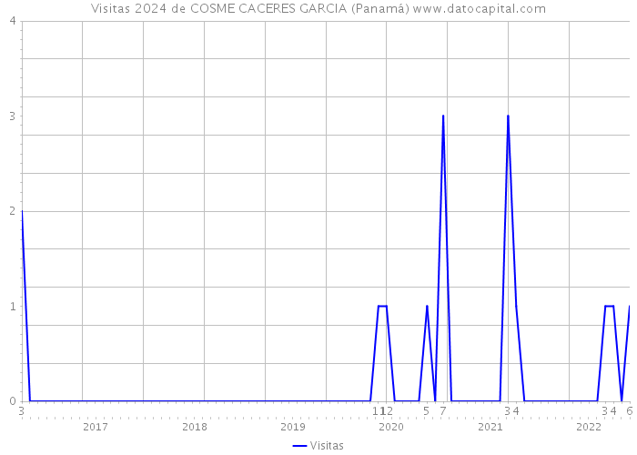 Visitas 2024 de COSME CACERES GARCIA (Panamá) 
