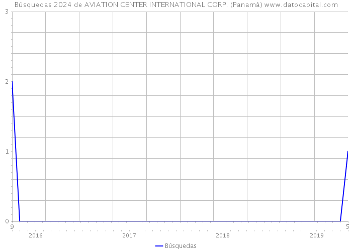 Búsquedas 2024 de AVIATION CENTER INTERNATIONAL CORP. (Panamá) 