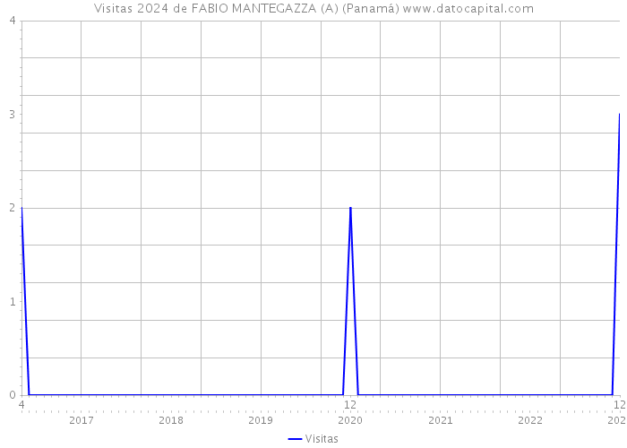 Visitas 2024 de FABIO MANTEGAZZA (A) (Panamá) 
