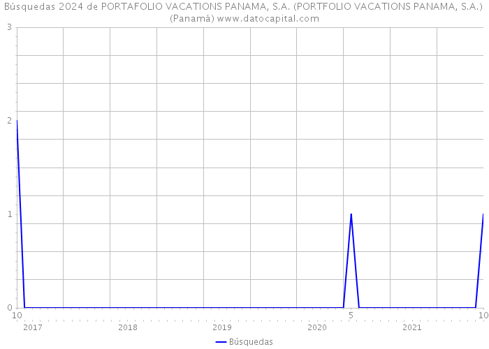 Búsquedas 2024 de PORTAFOLIO VACATIONS PANAMA, S.A. (PORTFOLIO VACATIONS PANAMA, S.A.) (Panamá) 