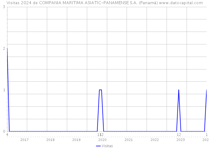 Visitas 2024 de COMPANIA MARITIMA ASIATIC-PANAMENSE S.A. (Panamá) 