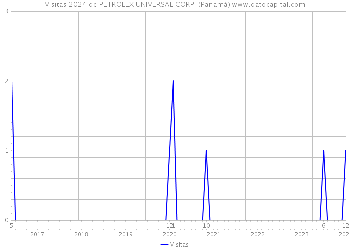Visitas 2024 de PETROLEX UNIVERSAL CORP. (Panamá) 