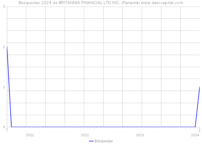 Búsquedas 2024 de BRITANNIA FINANCIAL LTD INC. (Panamá) 