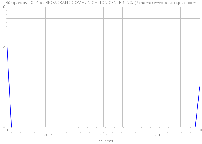 Búsquedas 2024 de BROADBAND COMMUNICATION CENTER INC. (Panamá) 