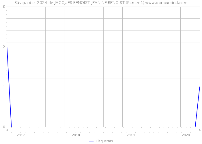 Búsquedas 2024 de JACQUES BENOIST JEANINE BENOIST (Panamá) 