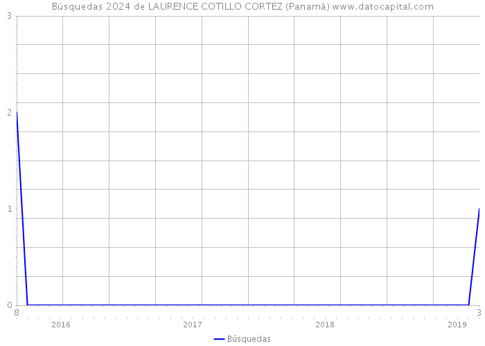 Búsquedas 2024 de LAURENCE COTILLO CORTEZ (Panamá) 