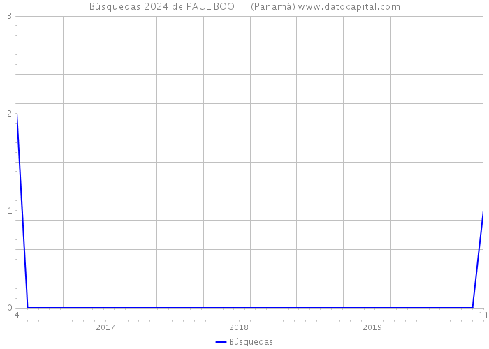 Búsquedas 2024 de PAUL BOOTH (Panamá) 