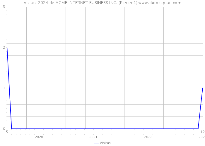 Visitas 2024 de ACME INTERNET BUSINESS INC. (Panamá) 