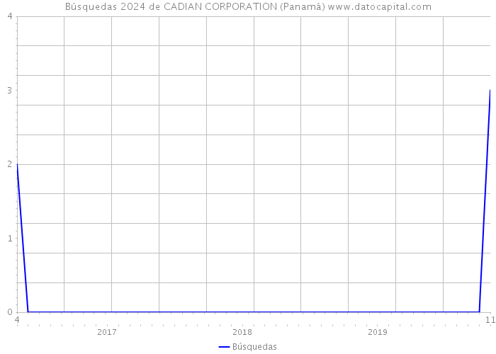 Búsquedas 2024 de CADIAN CORPORATION (Panamá) 