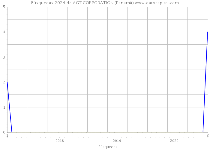 Búsquedas 2024 de AGT CORPORATION (Panamá) 