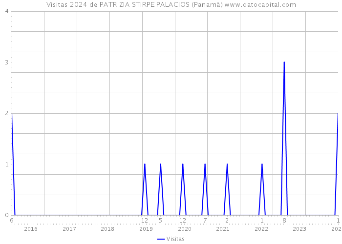 Visitas 2024 de PATRIZIA STIRPE PALACIOS (Panamá) 