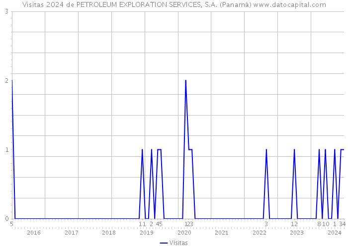 Visitas 2024 de PETROLEUM EXPLORATION SERVICES, S.A. (Panamá) 