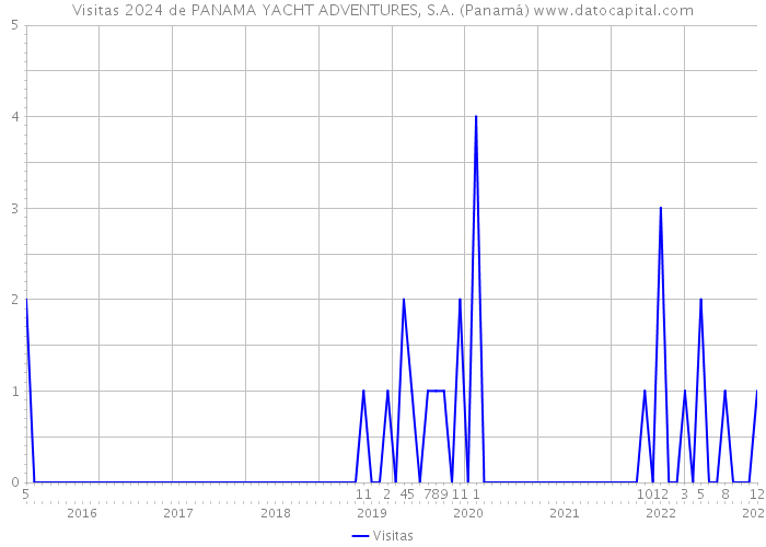 Visitas 2024 de PANAMA YACHT ADVENTURES, S.A. (Panamá) 