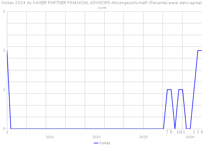 Visitas 2024 de KAISER PARTNER FINANCIAL ADVISORS Aktiengesellschaft (Panamá) 